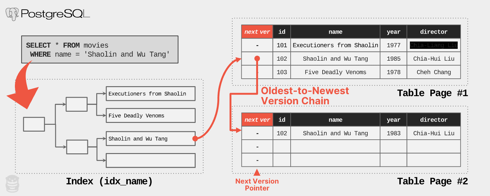 postgresl version pointers