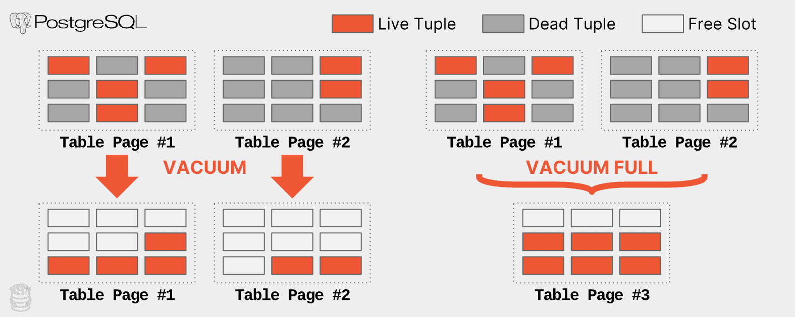 postgresql table bloat