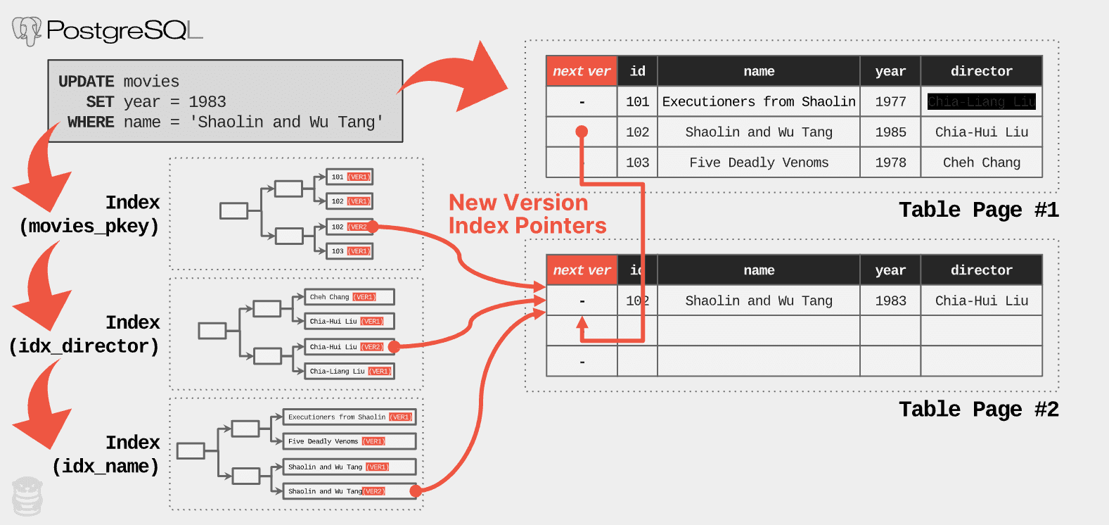 postgresql secondary index maintenance