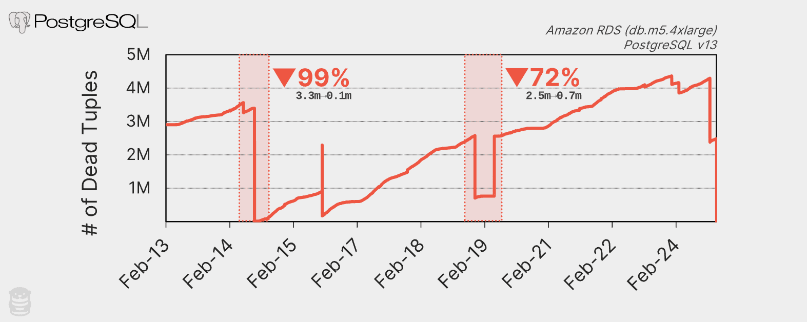 dead tuples over time example