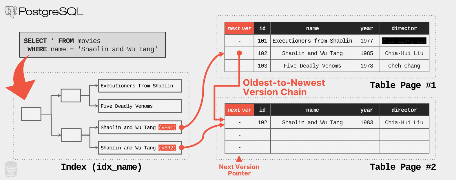 postgresl new entry table index